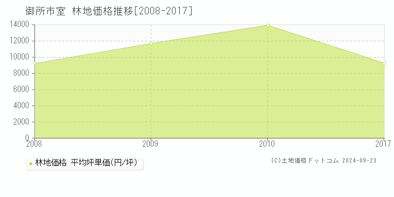 室(御所市)の林地価格推移グラフ(坪単価)[2008-2017年]