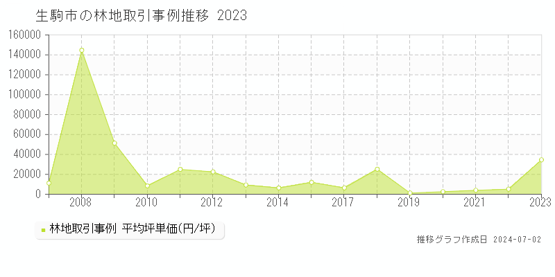 生駒市の林地取引事例推移グラフ 