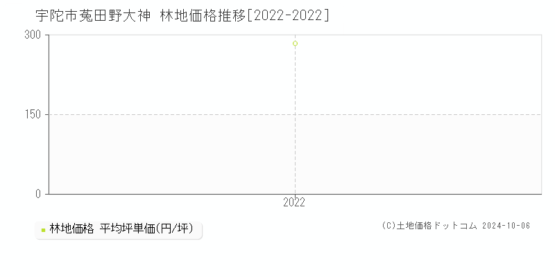 菟田野大神(宇陀市)の林地価格推移グラフ(坪単価)[2022-2022年]