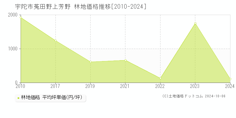 菟田野上芳野(宇陀市)の林地価格推移グラフ(坪単価)[2010-2024年]