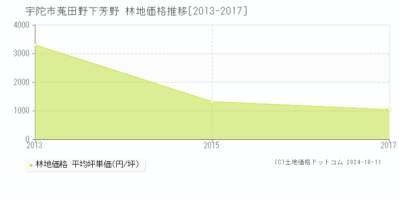 菟田野下芳野(宇陀市)の林地価格推移グラフ(坪単価)[2013-2017年]