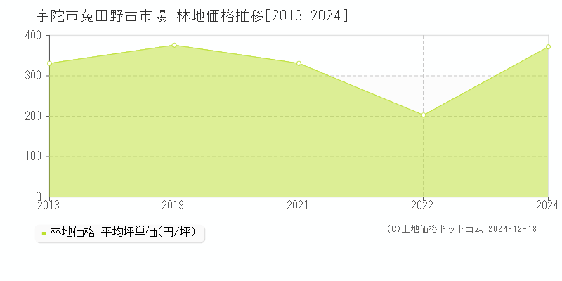 菟田野古市場(宇陀市)の林地価格推移グラフ(坪単価)[2013-2024年]