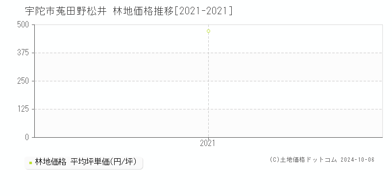 菟田野松井(宇陀市)の林地価格推移グラフ(坪単価)[2021-2021年]