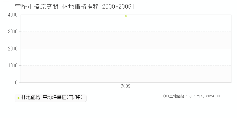 榛原笠間(宇陀市)の林地価格推移グラフ(坪単価)[2009-2009年]