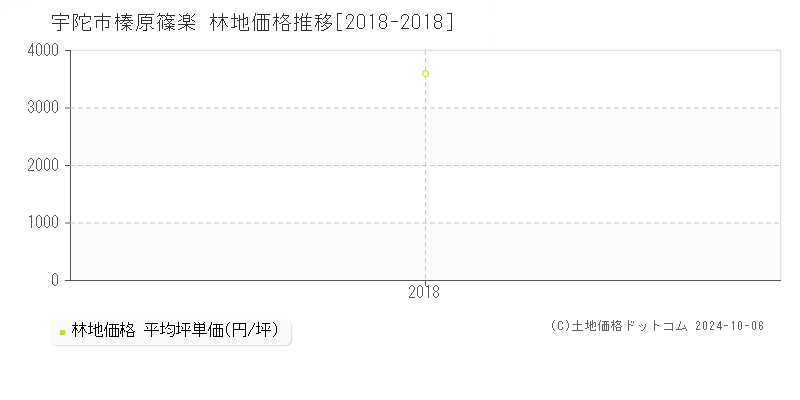 榛原篠楽(宇陀市)の林地価格推移グラフ(坪単価)[2018-2018年]