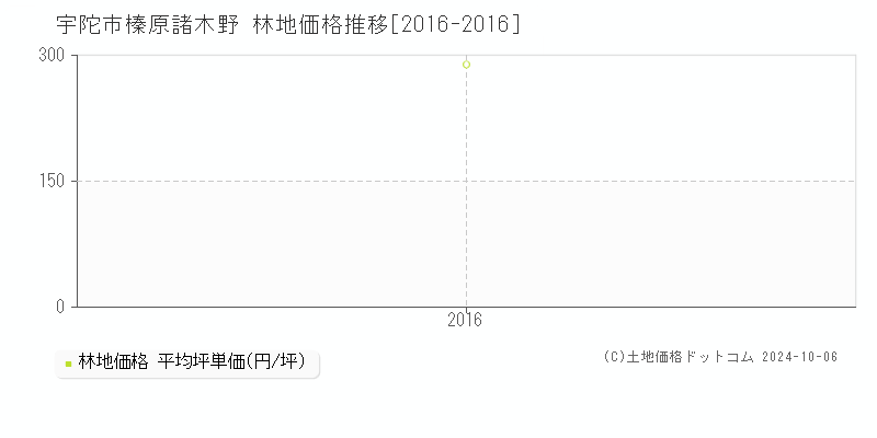 榛原諸木野(宇陀市)の林地価格推移グラフ(坪単価)[2016-2016年]