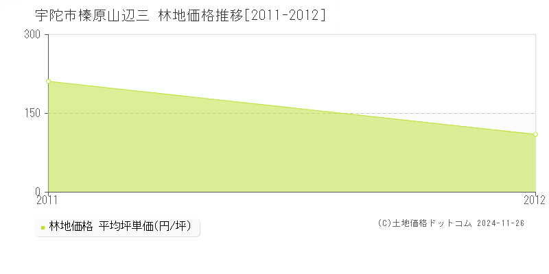 榛原山辺三(宇陀市)の林地価格推移グラフ(坪単価)[2011-2012年]