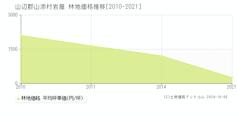 岩屋(山辺郡山添村)の林地価格推移グラフ(坪単価)[2010-2021年]