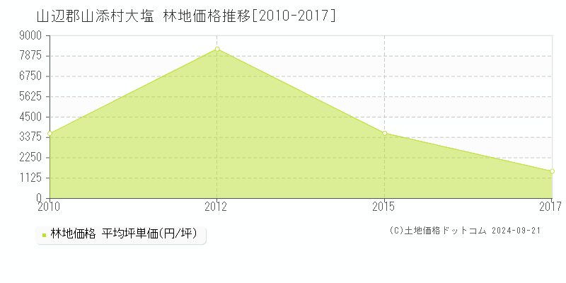 大塩(山辺郡山添村)の林地価格推移グラフ(坪単価)[2010-2017年]