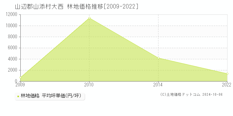 大西(山辺郡山添村)の林地価格推移グラフ(坪単価)[2009-2022年]