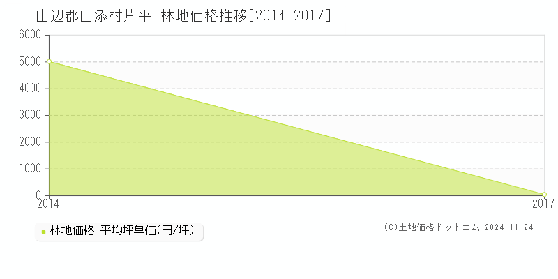 片平(山辺郡山添村)の林地価格推移グラフ(坪単価)[2014-2017年]