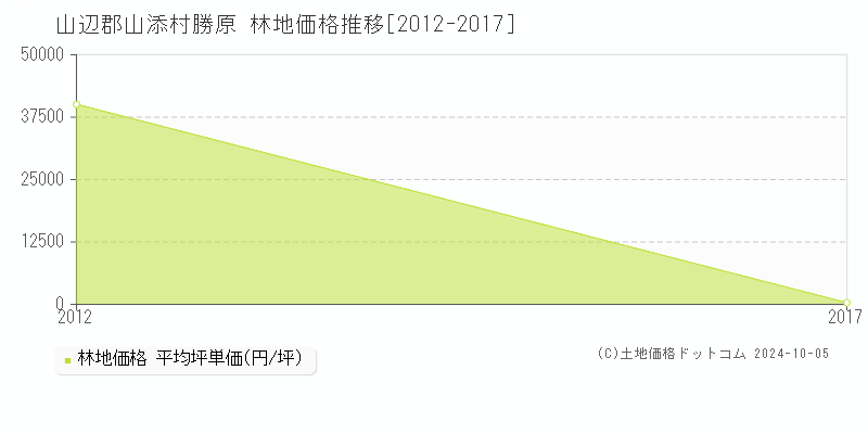 勝原(山辺郡山添村)の林地価格推移グラフ(坪単価)[2012-2017年]