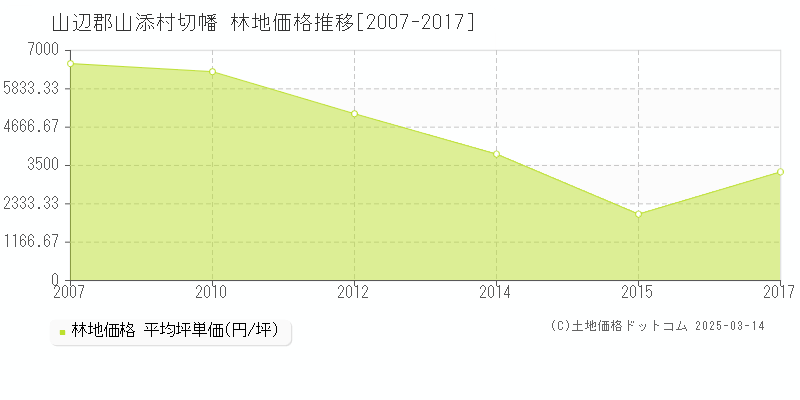 切幡(山辺郡山添村)の林地価格推移グラフ(坪単価)[2007-2017年]