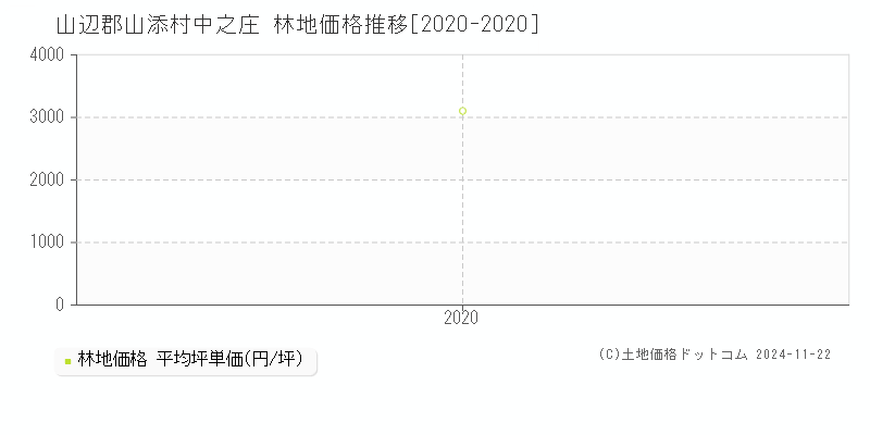 中之庄(山辺郡山添村)の林地価格推移グラフ(坪単価)[2020-2020年]