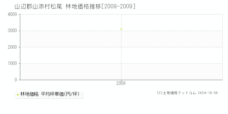 松尾(山辺郡山添村)の林地価格推移グラフ(坪単価)[2009-2009年]