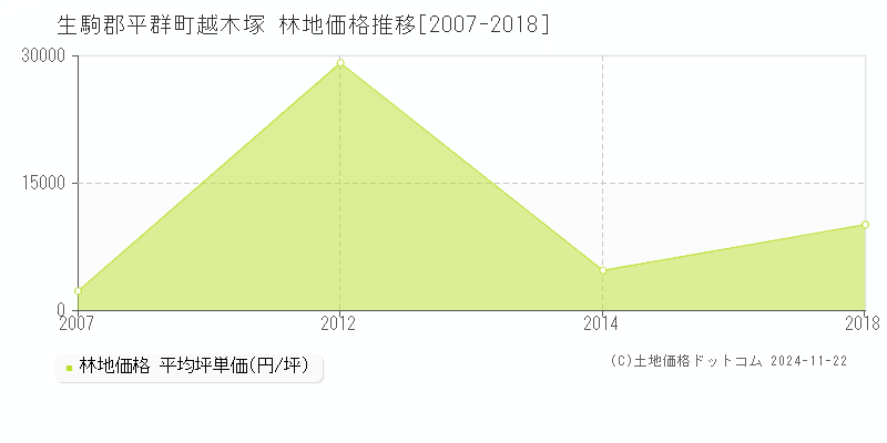 越木塚(生駒郡平群町)の林地価格推移グラフ(坪単価)[2007-2018年]