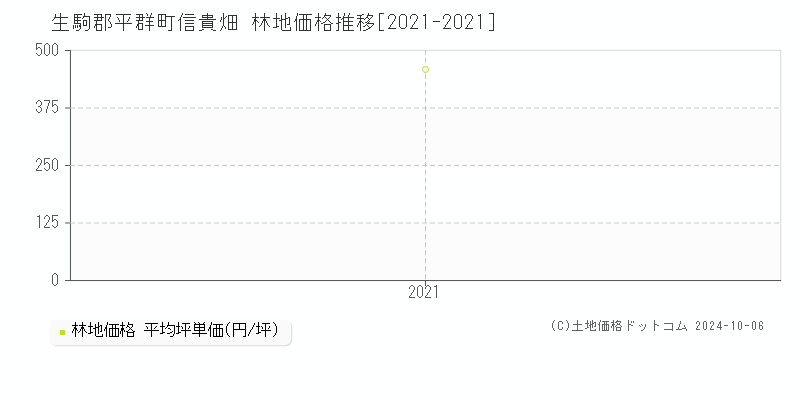 信貴畑(生駒郡平群町)の林地価格推移グラフ(坪単価)[2021-2021年]