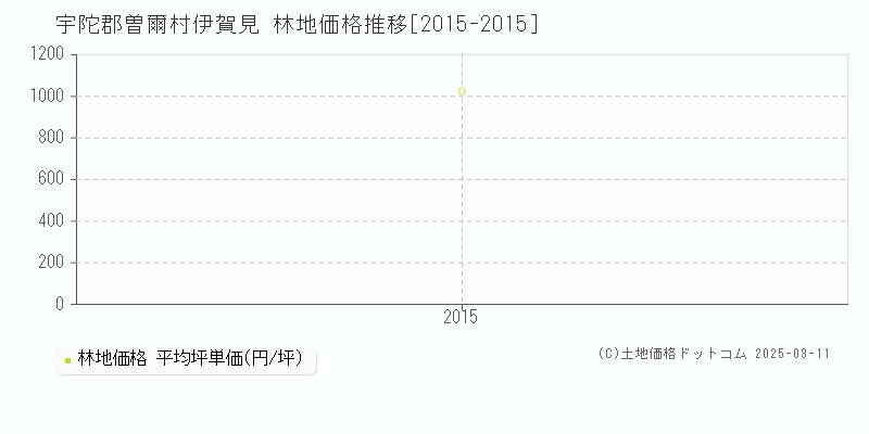 伊賀見(宇陀郡曽爾村)の林地価格推移グラフ(坪単価)[2015-2015年]