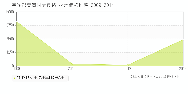 太良路(宇陀郡曽爾村)の林地価格推移グラフ(坪単価)[2009-2014年]