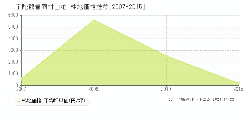 山粕(宇陀郡曽爾村)の林地価格推移グラフ(坪単価)[2007-2015年]