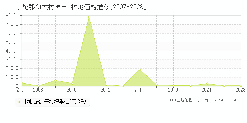 神末(宇陀郡御杖村)の林地価格推移グラフ(坪単価)