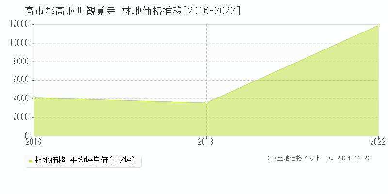 観覚寺(高市郡高取町)の林地価格推移グラフ(坪単価)[2016-2022年]