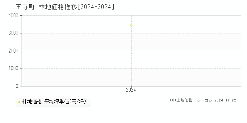 王寺町(奈良県)の林地価格推移グラフ(坪単価)[2024-2024年]