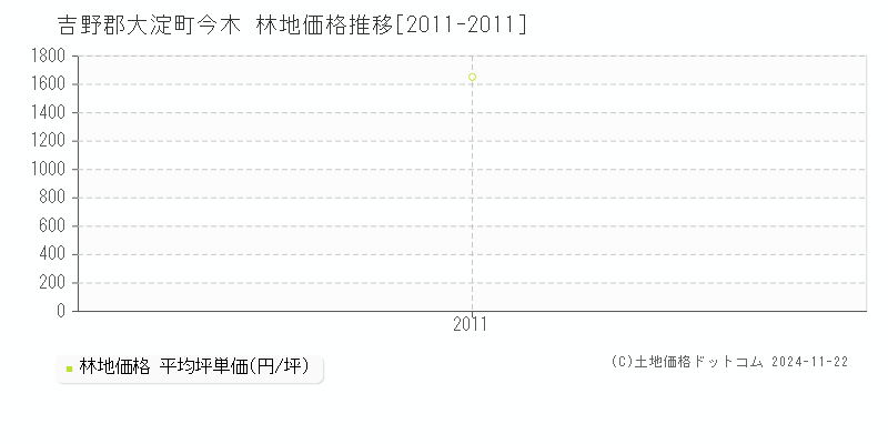 今木(吉野郡大淀町)の林地価格推移グラフ(坪単価)[2011-2011年]