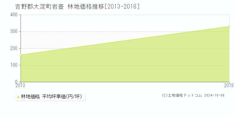 岩壺(吉野郡大淀町)の林地価格推移グラフ(坪単価)[2013-2018年]