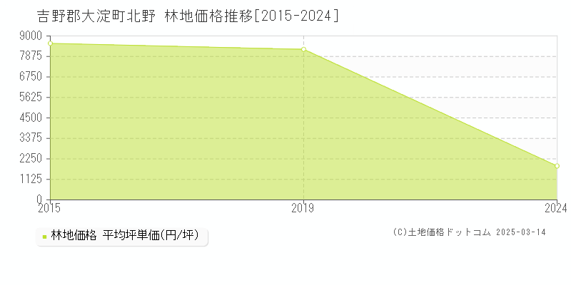 北野(吉野郡大淀町)の林地価格推移グラフ(坪単価)[2015-2019年]