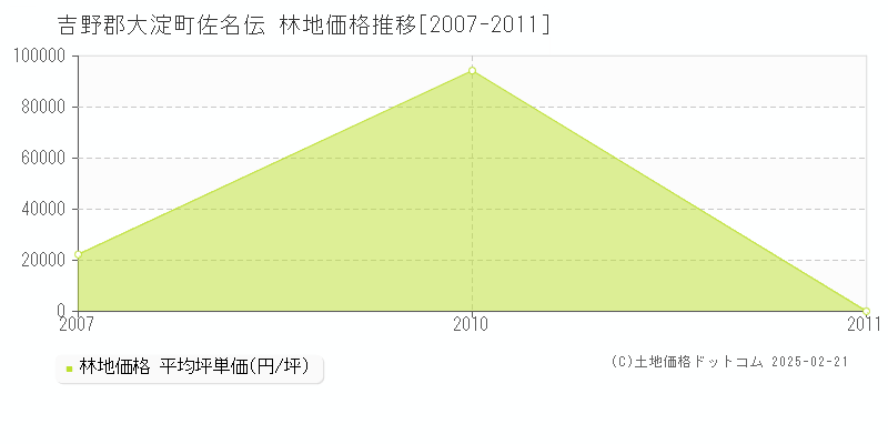 佐名伝(吉野郡大淀町)の林地価格推移グラフ(坪単価)[2007-2011年]