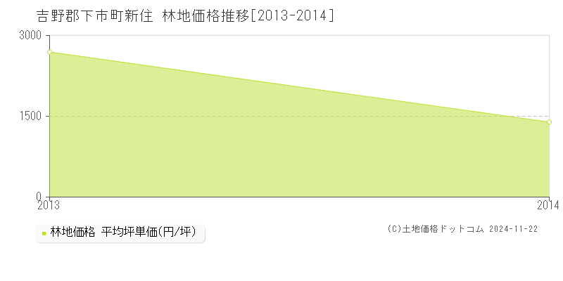 新住(吉野郡下市町)の林地価格推移グラフ(坪単価)[2013-2014年]