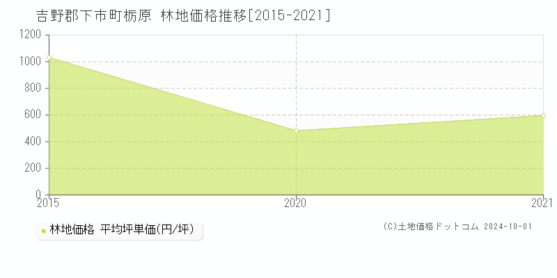 栃原(吉野郡下市町)の林地価格推移グラフ(坪単価)[2015-2021年]