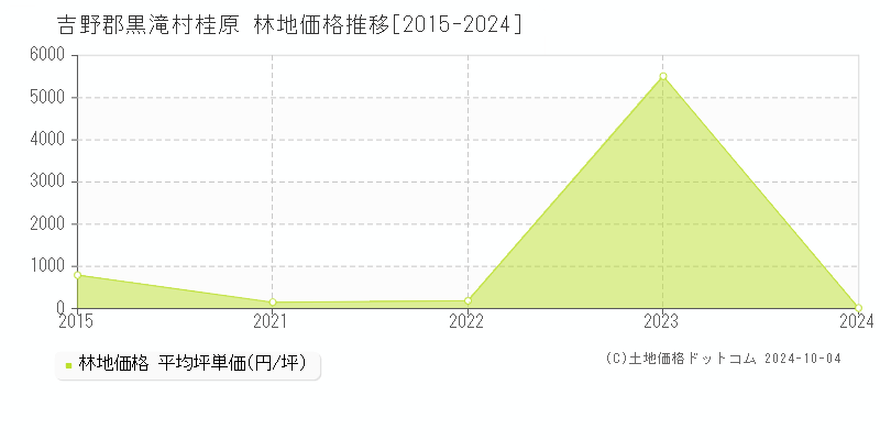 桂原(吉野郡黒滝村)の林地価格推移グラフ(坪単価)[2015-2024年]