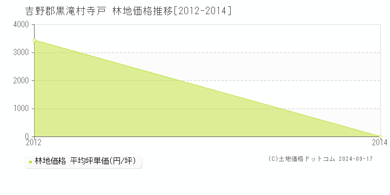 寺戸(吉野郡黒滝村)の林地価格推移グラフ(坪単価)[2012-2014年]