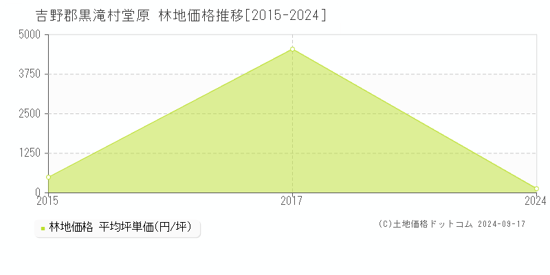 堂原(吉野郡黒滝村)の林地価格推移グラフ(坪単価)[2015-2024年]