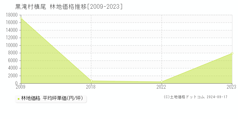 大字槙尾(黒滝村)の林地価格推移グラフ(坪単価)[2009-2023年]