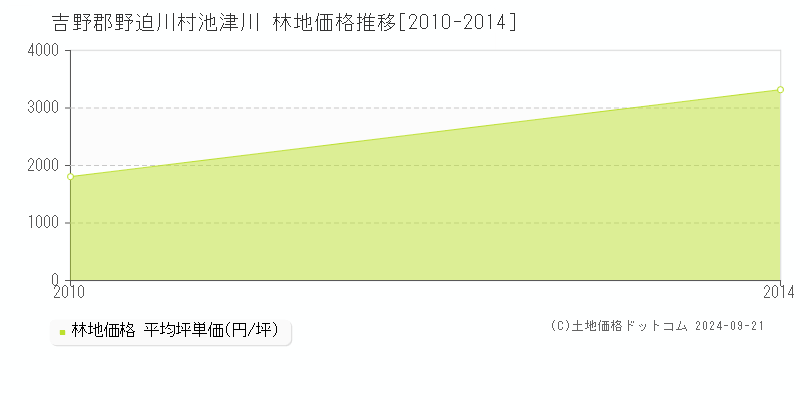 池津川(吉野郡野迫川村)の林地価格推移グラフ(坪単価)[2010-2014年]