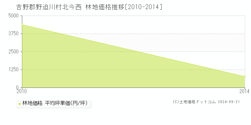 北今西(吉野郡野迫川村)の林地価格推移グラフ(坪単価)[2010-2014年]