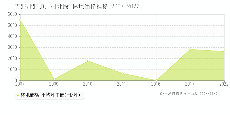 北股(吉野郡野迫川村)の林地価格推移グラフ(坪単価)[2007-2022年]