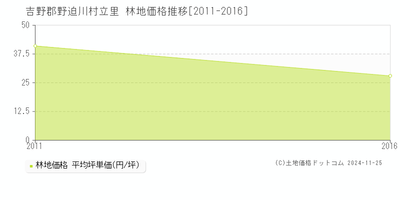 立里(吉野郡野迫川村)の林地価格推移グラフ(坪単価)[2011-2016年]