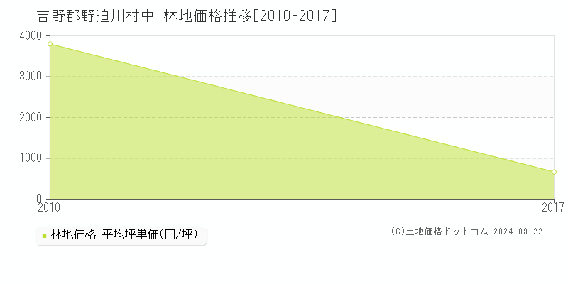 中(吉野郡野迫川村)の林地価格推移グラフ(坪単価)[2010-2017年]