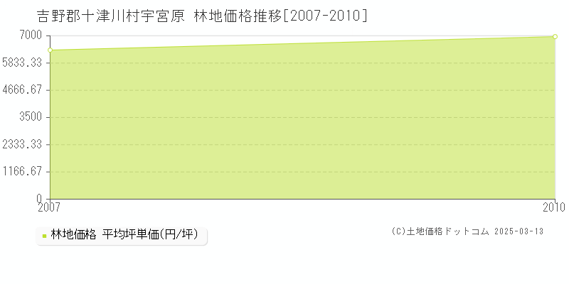 宇宮原(吉野郡十津川村)の林地価格推移グラフ(坪単価)[2007-2010年]