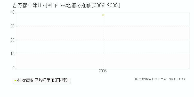 神下(吉野郡十津川村)の林地価格推移グラフ(坪単価)[2008-2008年]