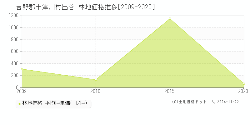 出谷(吉野郡十津川村)の林地価格推移グラフ(坪単価)[2009-2020年]