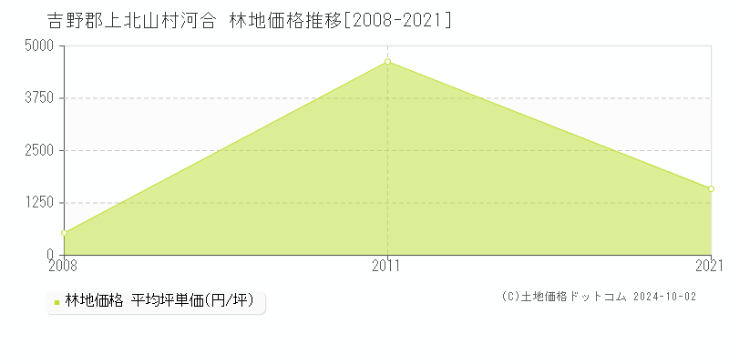 河合(吉野郡上北山村)の林地価格推移グラフ(坪単価)[2008-2021年]