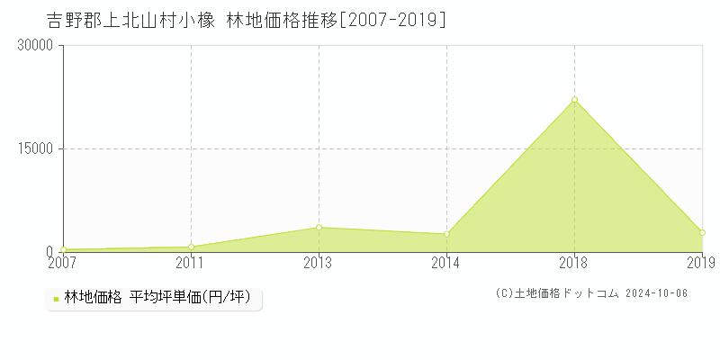 小橡(吉野郡上北山村)の林地価格推移グラフ(坪単価)[2007-2019年]