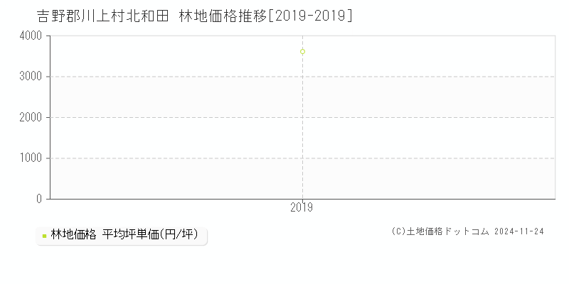 北和田(吉野郡川上村)の林地価格推移グラフ(坪単価)[2019-2019年]