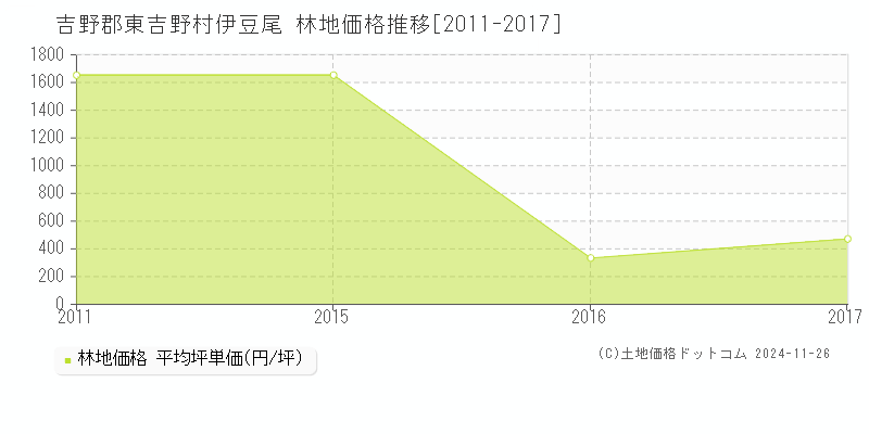 伊豆尾(吉野郡東吉野村)の林地価格推移グラフ(坪単価)[2011-2017年]