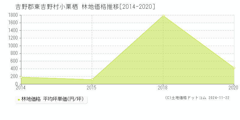 小栗栖(吉野郡東吉野村)の林地価格推移グラフ(坪単価)[2014-2020年]